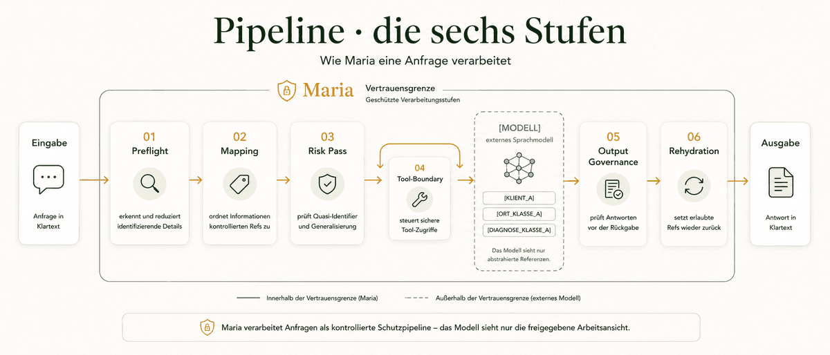 Pipeline mit sechs Stufen