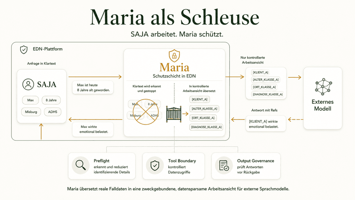 Maria als Schleuse zwischen SAJA und externem Sprachmodell