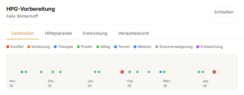 HPG-Vorbereitung, Reiter Zeitstreifen, sechs Monate