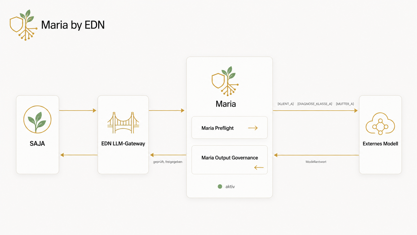 Detaillierte Architektur: SAJA, EDN LLM-Gateway, Maria Preflight, Output Governance, externes Modell